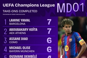 欧冠首轮过人榜：亚马尔7次居首，奥利塞6次，登贝莱、索博4次